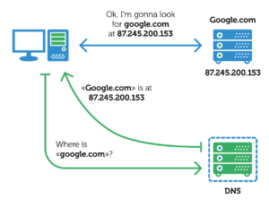 Hoe werkt DNS?